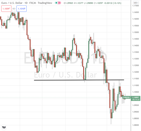 Guide to trading the EURUSD