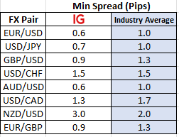 IG Forex Spreads